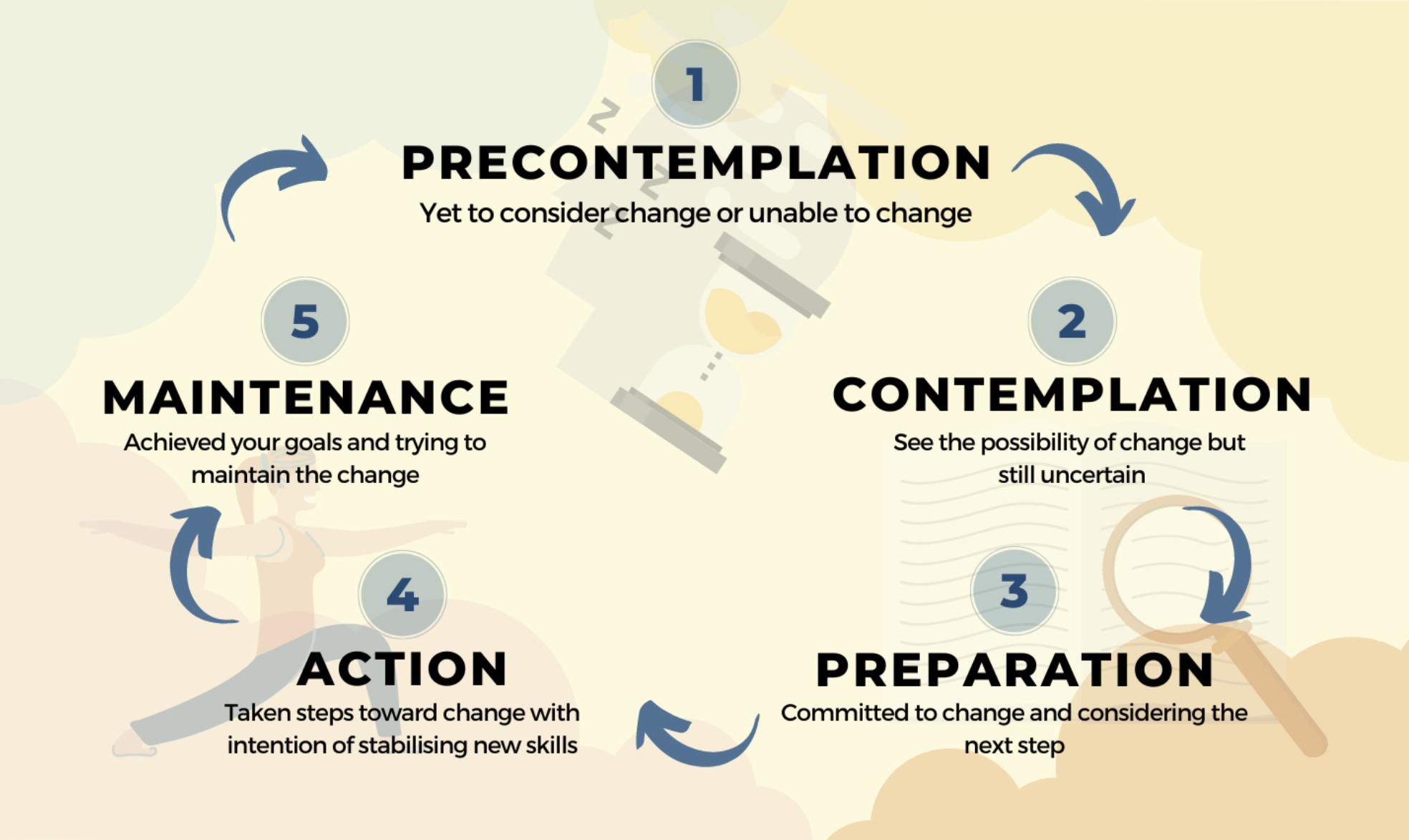 The 5 Stages Of Change